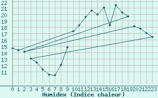 Courbe de l'humidex pour Lorient (56)