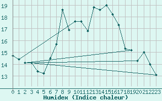 Courbe de l'humidex pour Zurich-Kloten