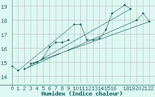 Courbe de l'humidex pour Charleroi (Be)