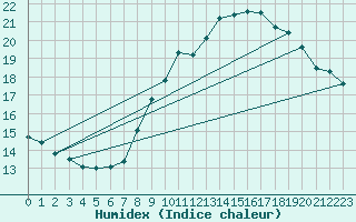Courbe de l'humidex pour Laegern