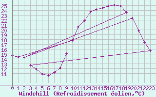 Courbe du refroidissement olien pour Sallles d