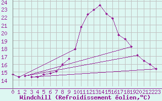 Courbe du refroidissement olien pour Feldkirch