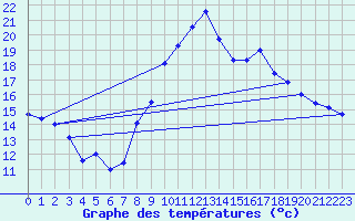 Courbe de tempratures pour Figari (2A)