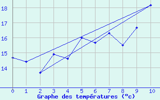 Courbe de tempratures pour Liperi Tuiskavanluoto