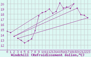 Courbe du refroidissement olien pour Epinal (88)
