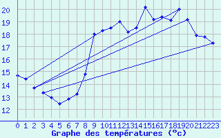 Courbe de tempratures pour Epinal (88)