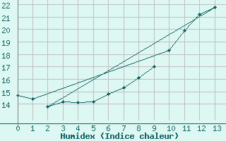 Courbe de l'humidex pour Aigen Im Ennstal