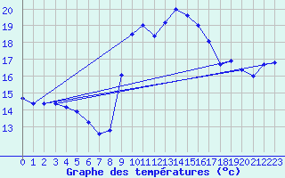 Courbe de tempratures pour Cap Corse (2B)