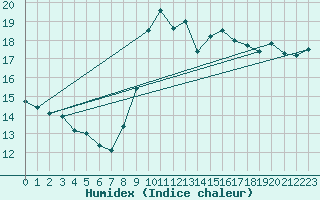Courbe de l'humidex pour Nice (06)