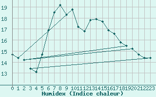 Courbe de l'humidex pour Mersin