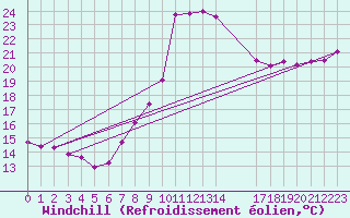 Courbe du refroidissement olien pour Neum