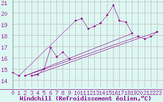 Courbe du refroidissement olien pour Bad Hersfeld