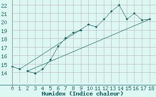 Courbe de l'humidex pour Berlin-Buch
