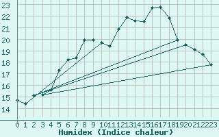 Courbe de l'humidex pour Braunlage