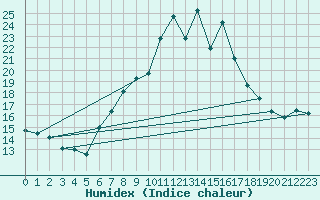 Courbe de l'humidex pour Charlwood