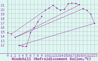 Courbe du refroidissement olien pour Shoeburyness