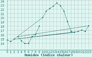 Courbe de l'humidex pour Lachen / Galgenen