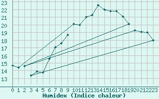 Courbe de l'humidex pour Oron (Sw)