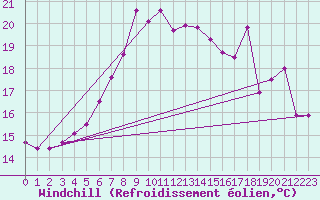 Courbe du refroidissement olien pour Cap Sagro (2B)
