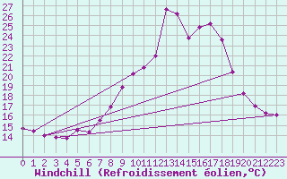 Courbe du refroidissement olien pour Estepona