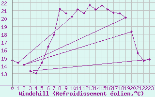 Courbe du refroidissement olien pour Rhyl