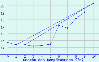 Courbe de tempratures pour Hartberg