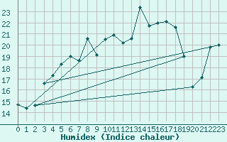 Courbe de l'humidex pour Virtsu