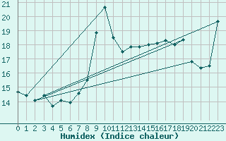 Courbe de l'humidex pour Zeebrugge