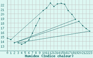 Courbe de l'humidex pour Weinbiet