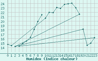 Courbe de l'humidex pour Luedge-Paenbruch