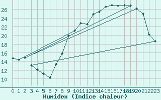 Courbe de l'humidex pour Valleroy (54)