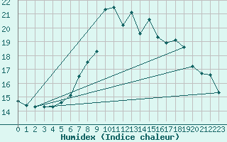 Courbe de l'humidex pour Wunsiedel Schonbrun