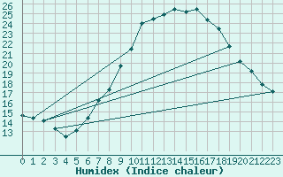 Courbe de l'humidex pour Berne Liebefeld (Sw)