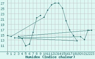 Courbe de l'humidex pour Jelenia Gora