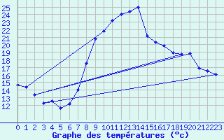 Courbe de tempratures pour Valencia