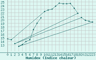 Courbe de l'humidex pour Bremerhaven