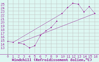 Courbe du refroidissement olien pour Villach