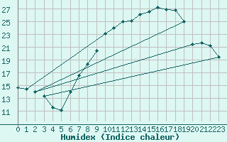 Courbe de l'humidex pour Caceres