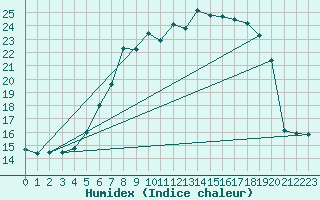Courbe de l'humidex pour Bad Lippspringe