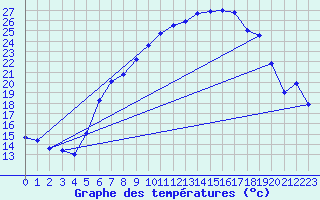 Courbe de tempratures pour Lahr (All)