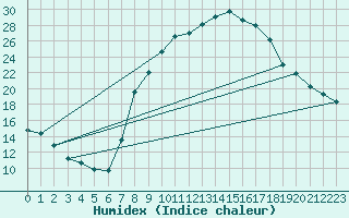 Courbe de l'humidex pour Dourbes (Be)