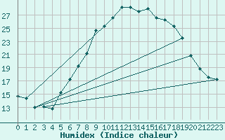 Courbe de l'humidex pour Warburg