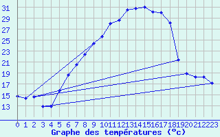 Courbe de tempratures pour Aadorf / Tnikon