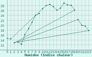 Courbe de l'humidex pour Gottfrieding