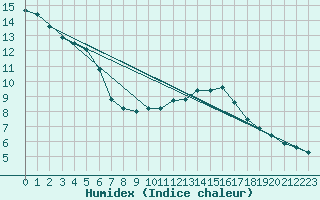 Courbe de l'humidex pour Xert / Chert (Esp)