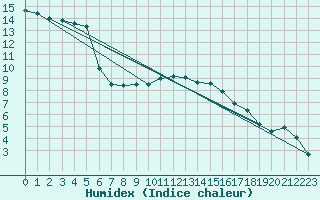 Courbe de l'humidex pour Nancy - Essey (54)