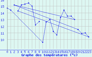 Courbe de tempratures pour Pontarlier (25)