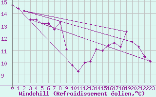 Courbe du refroidissement olien pour Angoulme - Brie Champniers (16)