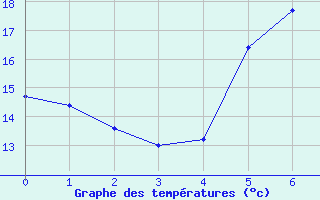 Courbe de tempratures pour Wien-Donaufeld