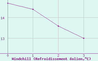 Courbe du refroidissement olien pour Wien-Donaufeld